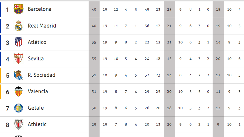 Así queda la clasificación de LaLiga: el Barça, campeón de invierno con el punto ante el Espanyol